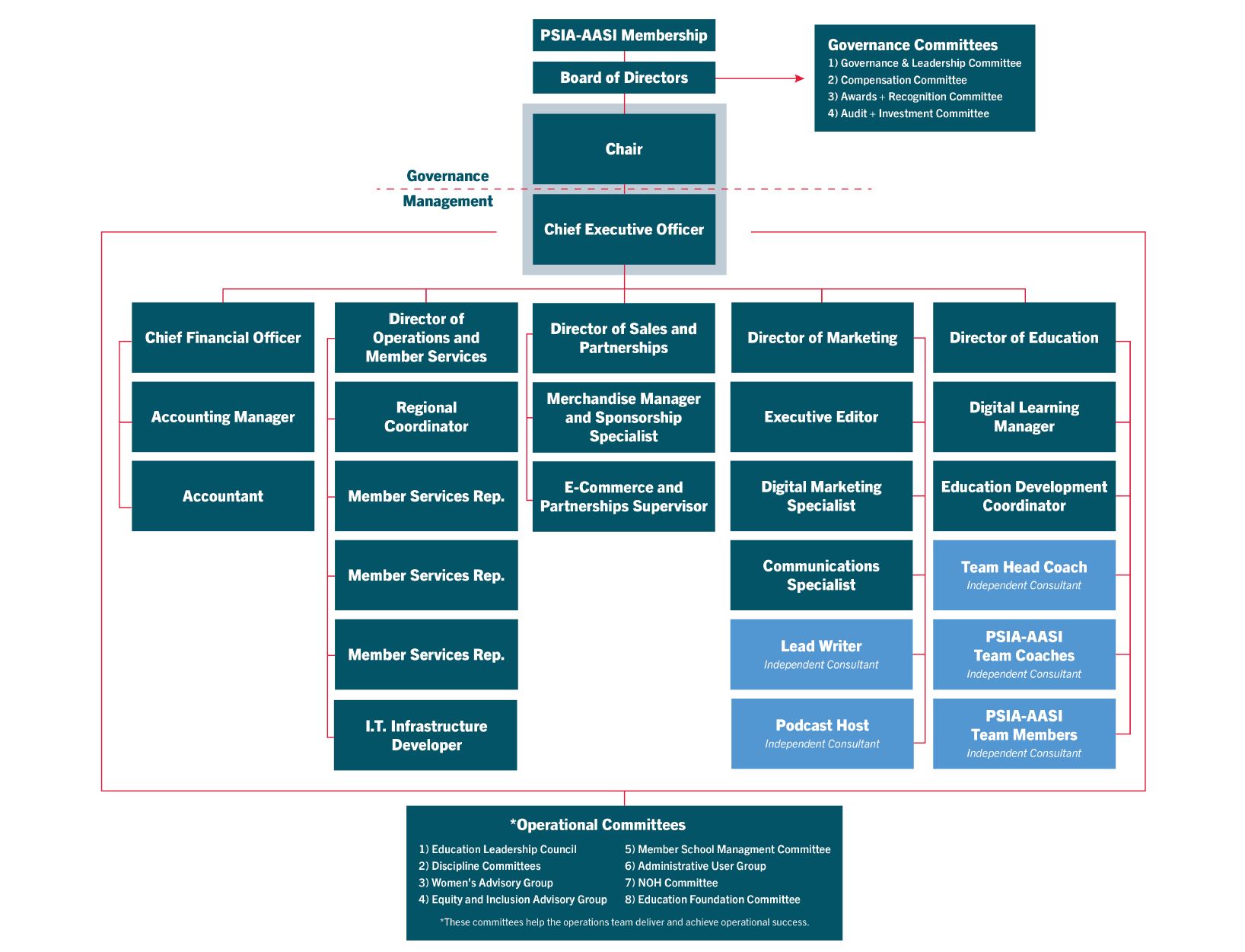 How We Operate – PSIA-AASI