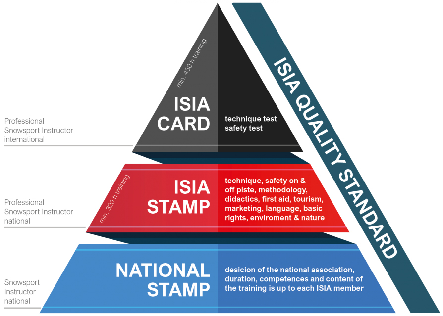 isia quality standard